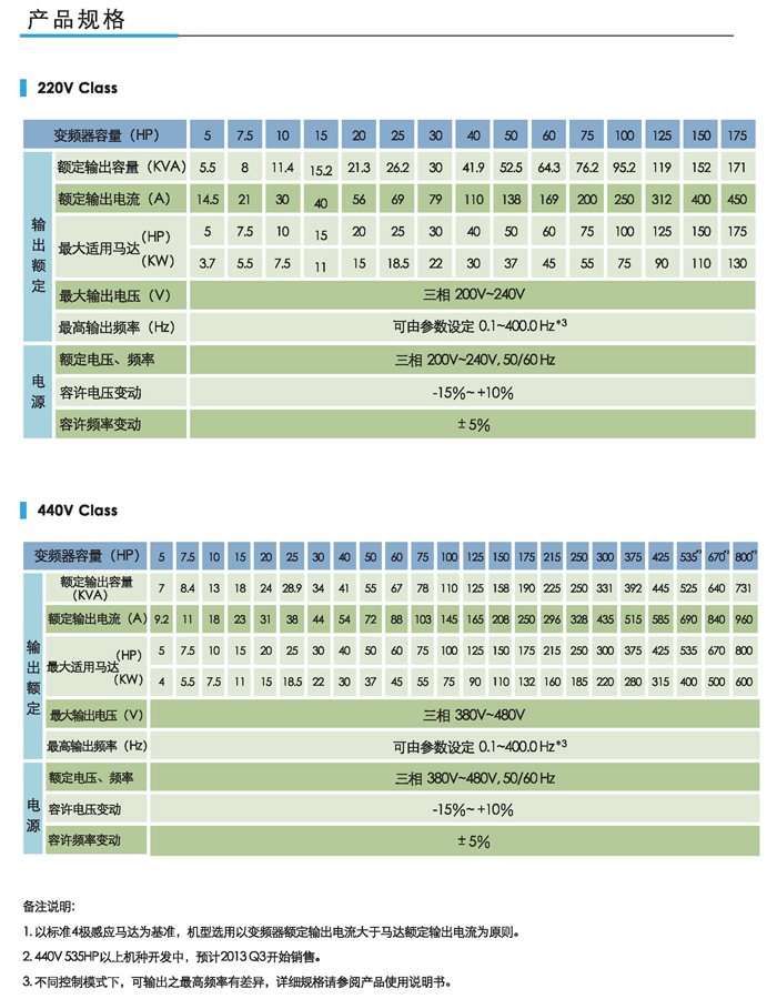 东元变频器F510产品规格