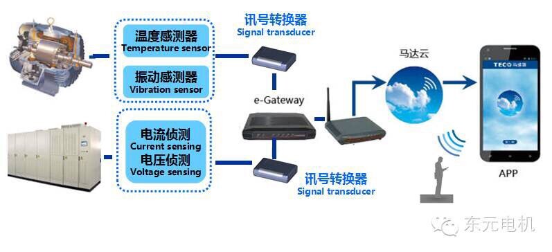 东元智慧马达系统框架