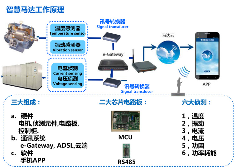 东元电机智慧马达引领工业4.0时代的脱变