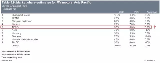 东元高压电机亚太销售排名前五