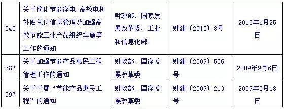 高效电机补贴正式废除