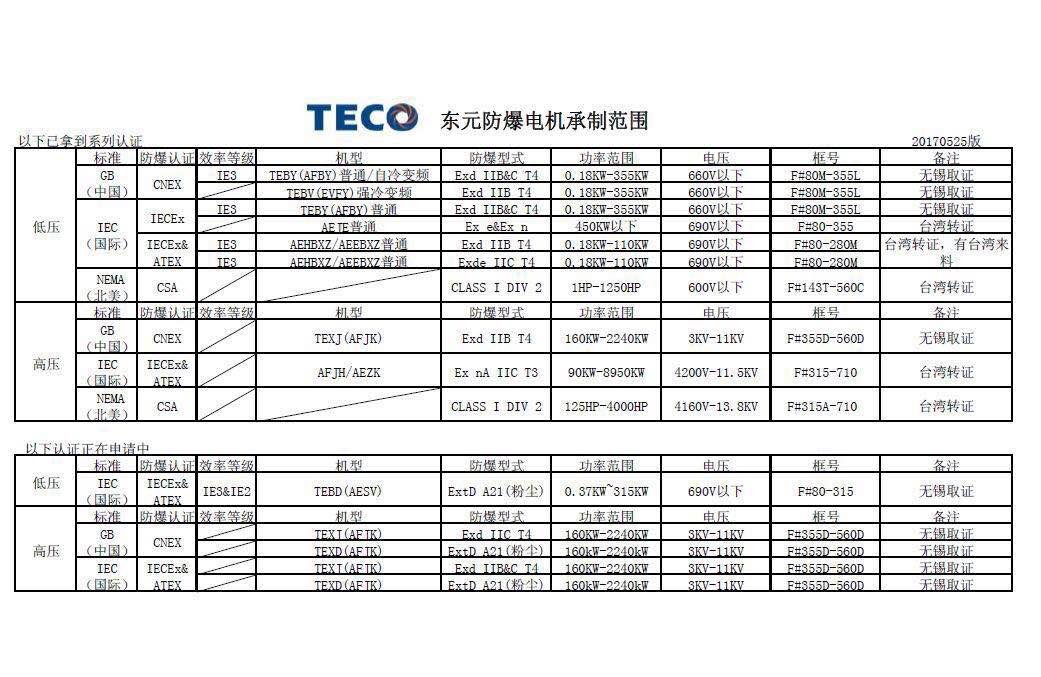 东元防爆电机承制范围