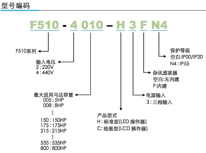 东元变频器F510型号说明